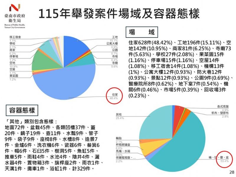 容易孳生病媒蚊場域和積水容器態樣